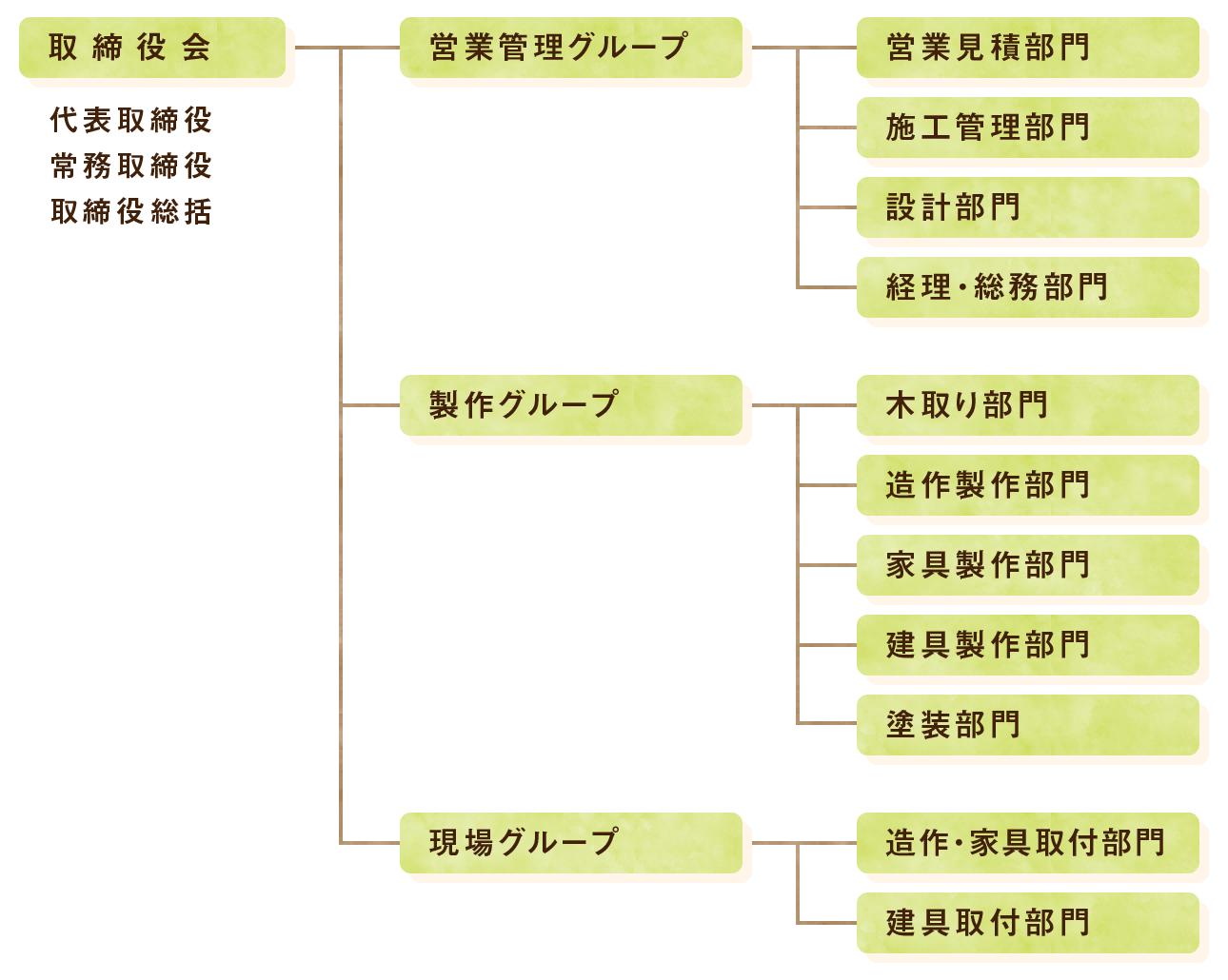 組織図